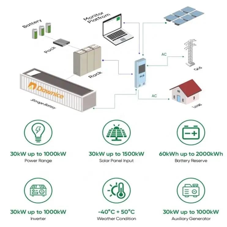 500Kw/1Mwh Industrial Commercial Energy Storage System Container